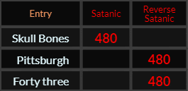 Skull & Bones, Pittsburgh, and Forty-three all = 480 Satanic
