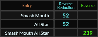 Smash Mouth and All Star both = 52, Smash Mouth All Star = 239