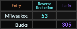 Milwaukee = 53 and Bucks = 305