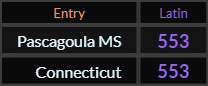 Pascagoula MS and Connecticut both = 553 Latin