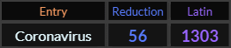 Coronavirus = 56 Reduction and 1303 Latin