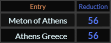 Meton of Athens and Athens Greece both = 56