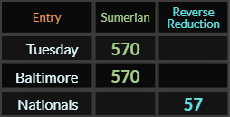 Tuesday and Baltimore both = 570, Nationals = 57