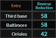 In Reverse Reduction, Third base and Baltimore both = 58, Orioles = 42