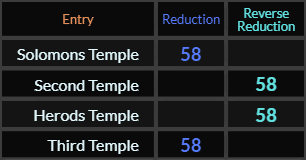 Solomons Temple, Second Temple, Herods Temple, and Third Temple all = 58