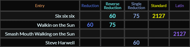Six six six = 60, 75, and 2127, Walkin on the Sun = 60 and 75, Smash Mouth Walking on the Sun = 2127, Steve Harwell = 60