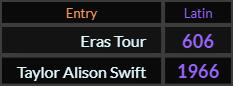 In Latin, Eras Tour = 606 and Taylor Alison Swift = 1966