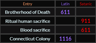 Brotherhood of Death = 611, Ritual human sacrifice = 911, Blood sacrifice = 611, Connecticut Colony = 1116