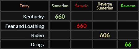 Kentucky = 660, Fear and Loathing = 660, Biden = 606, Drugs = 66