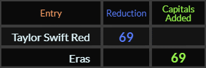 Taylor Swift - Red and Eras both = 69