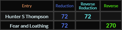 Hunter S Thompson = 72 and 72, Fear and Loathing = 72 and 270