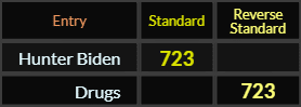 Hunter Biden and Drugs both = 723 Standard/Reverse