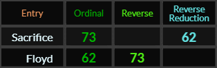 Sacrifice and Floyd both = 73 and 62