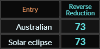 Australian and Solar eclipse both = 73 Reverse Reduction