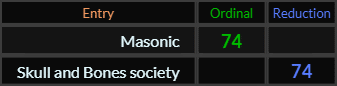 Masonic and Skull and Bones society both = 74