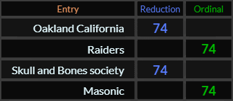 Oakland California, Raiders, Skull and Bones society, and Masonic all = 74