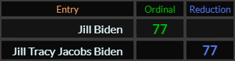 Jill Biden = 77 and Jill Tracy Jacobs Biden = 77