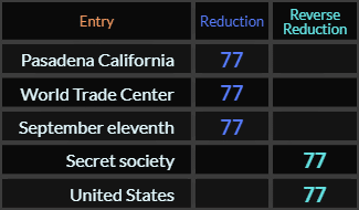 Pasadena California, World Trade Center, September eleventh, Secret society, and United States all = 77