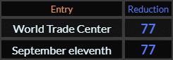 World Trade Center and September eleventh both = 77 Reduction