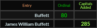 Buffett = 80 and James William Buffett = 285 Caps Added