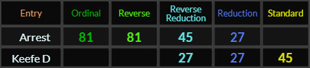 Arrest = 81, 81, 45, and 27, Keefe D = 27, 27, and 45