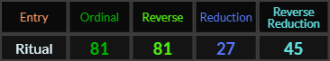 Ritual = 81, 81, 27, and 45