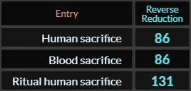 In Reverse Reduction, Human sacrifice and Blood sacrifice both = 86, Ritual human sacrifice = 131