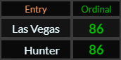 Las Vegas and Hunter both = 86 Ordinal