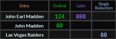 John Earl Madden = 124 and 888, John Madden = 88, Las Vegas Raiders = 88