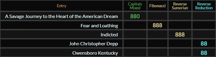 A Savage Journey to the Heart of the American Dream = 880, Fear and Loathing = 888, Indicted = 888, John Christopher Depp and Owensboro Kentucky both = 88