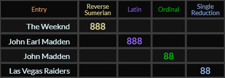 The Weeknd and John Earl Madden both = 888, John Madden and Las Vegas Raiders both = 88