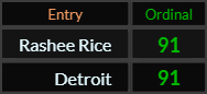 Rashee Rice and Detroit both = 91