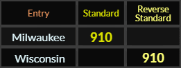 Milwaukee and Wisconsin both = 910 Standard/Reverse