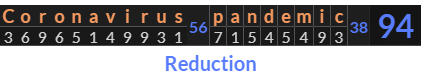 "Coronavirus pandemic" = 94 (Reduction)