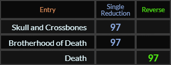 Skull and Crossbones, Brotherhood of Death, and Death all = 97