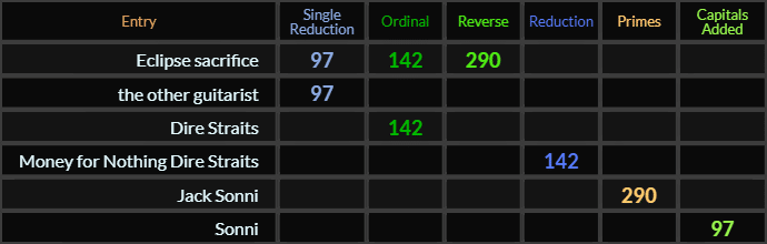 Eclipse sacrifice = 97, 142, and 290, the other guitarist = 97, Dire Straits = 142, Money for Nothing Dire Straits = 142, Jack Sonni = 290, and Sonni = 97