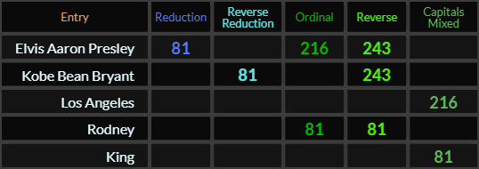 Elvis Aaron Presley = 81, 216, and 243, Kobe Bean Bryant = 81 and 243, Los Angeles = 216, Rodney = 81 and 81 and King = 81