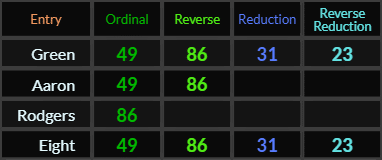 Green, Aaron, Rodgers, and Eight all have matching gematria