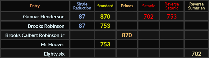 Gunnar Henderson = 87, 870, 702, and 753. Brooks Robinson = 87 and 753, Brooks Calbert Robinson Jr = 870, Mr Hoover = 753, and Eighty-six = 702