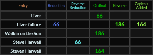 Liver = 66, Liver failure = 66, 186, and 164, Walkin on the Sun = 186, Steve Harwell = 164, Steven Harwell = 66
