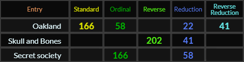 Oakland = 166, 58, 22, and 41, Skull and Bones = 202 and 41, Secret society = 166 and 58