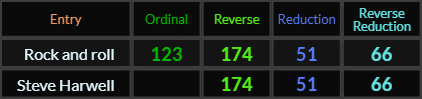 Rock and roll = 123, 174, 51, and 66, Steve Harwell = 174, 51 and 66