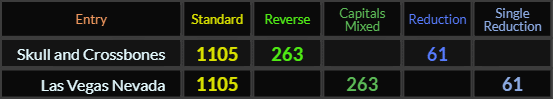Skull and Crossbones and Las Vegas, Nevada both = 1105, 263, and 61