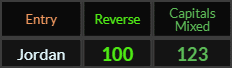 Jordan = 100 Reverse and 123 Caps