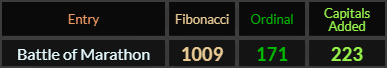 Battle of Marathon = 1009 Fibonacci, 171 Ordinal, and 223 Caps Added
