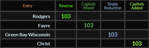Rodgers, Favre, Green Bay Wisconsin, and Christ all = 103