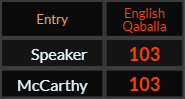 Speaker and McCarthy both = 103 English Qaballa