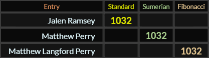 Jalen Ramsey, Matthew Perry, and Matthew Langford Perry all = 1032