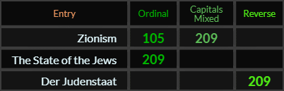 Zionism = 105 and 209. The State of the Jews and Der Judenstaat both = 209