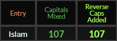 Islam = 107 Caps Mixed and Reverse Caps Added